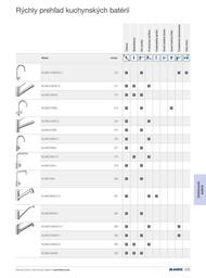 225. stránka Blanco letáku