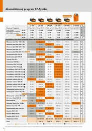22. stránka Stihl letáku